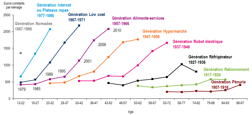 Effets d'âge et de génération sur les dépenses en équipements de loisirs (euros constants de 2010 par ménage)